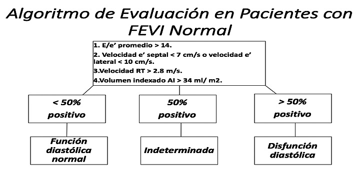 gráfico de disfunción diastólica